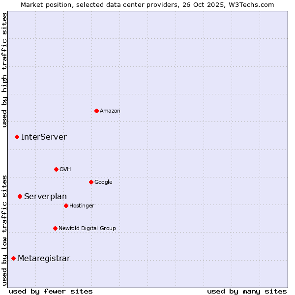 Market position of Serverplan vs. InterServer vs. Metaregistrar