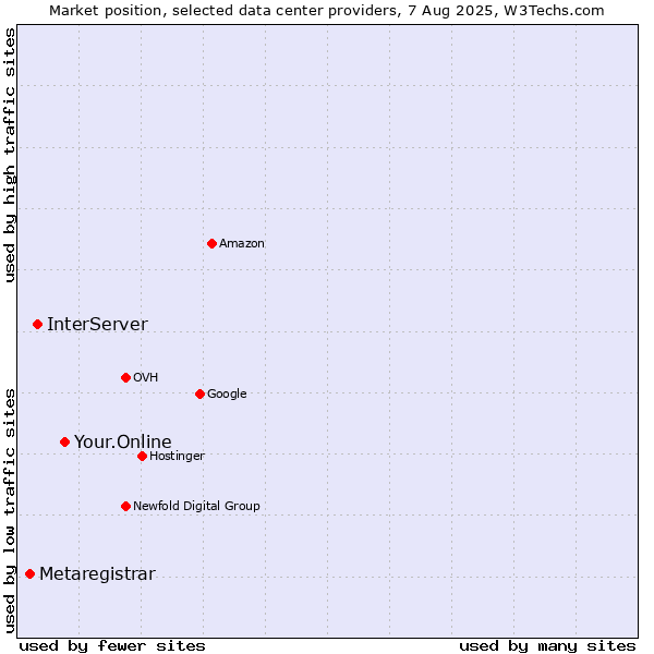 Market position of Your.Online vs. InterServer vs. Metaregistrar