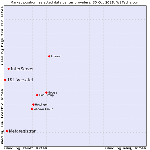 Market position of InterServer vs. Metaregistrar vs. 1&1 Versatel