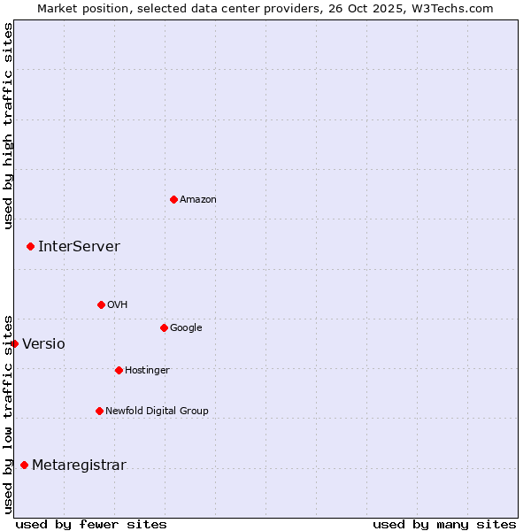 Market position of InterServer vs. Metaregistrar vs. Versio