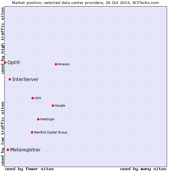 Market position of InterServer vs. Metaregistrar vs. Opti9