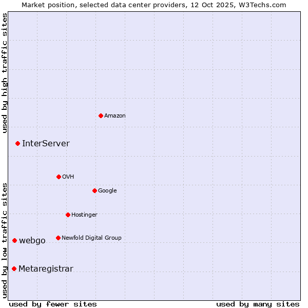 Market position of InterServer vs. webgo vs. Metaregistrar