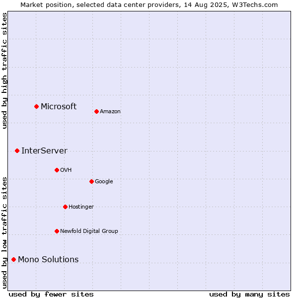 Market position of Microsoft vs. InterServer vs. Mono Solutions