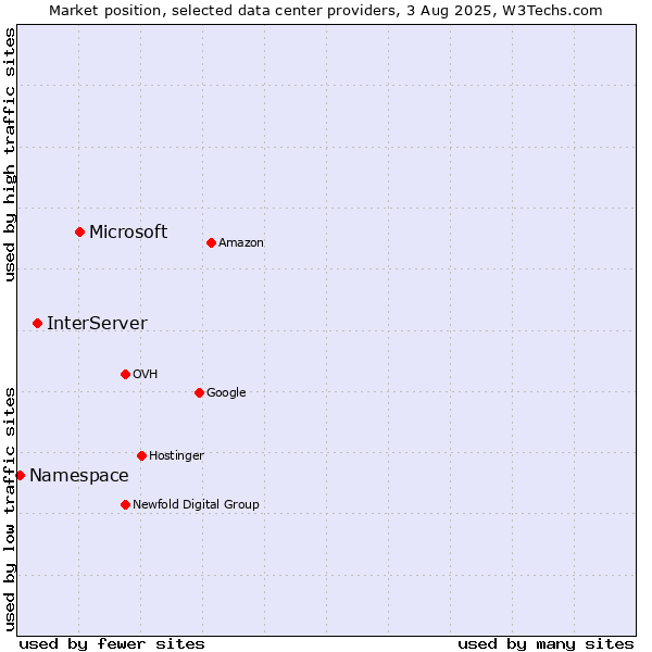Market position of Microsoft vs. InterServer vs. Namespace