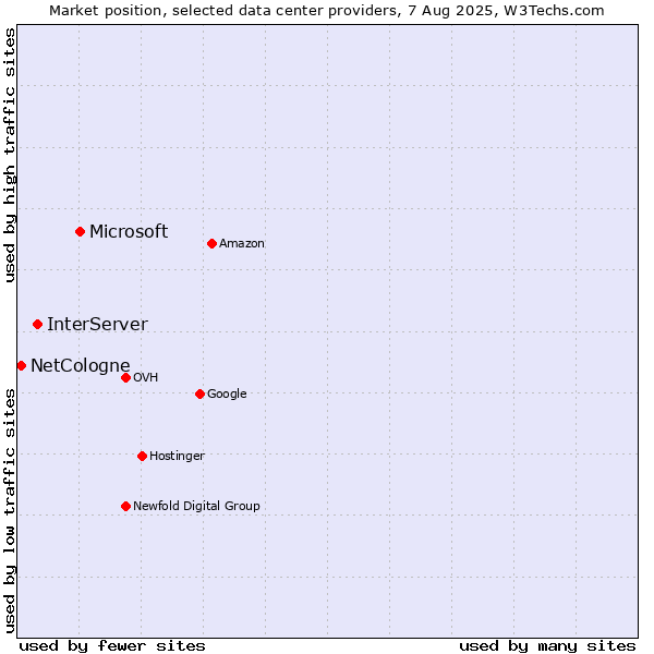 Market position of Microsoft vs. InterServer vs. NetCologne