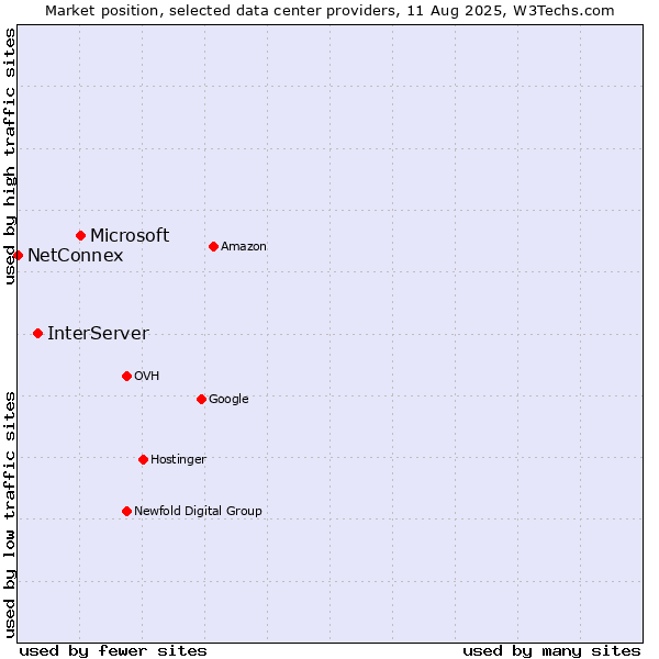 Market position of Microsoft vs. InterServer vs. NetConnex