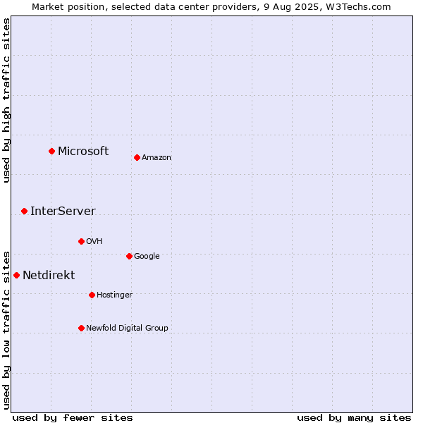 Market position of Microsoft vs. InterServer vs. Netdirekt
