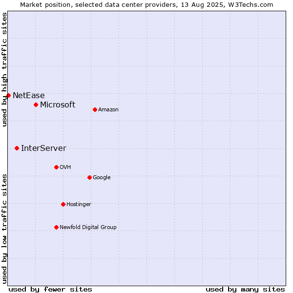 Market position of Microsoft vs. InterServer vs. NetEase
