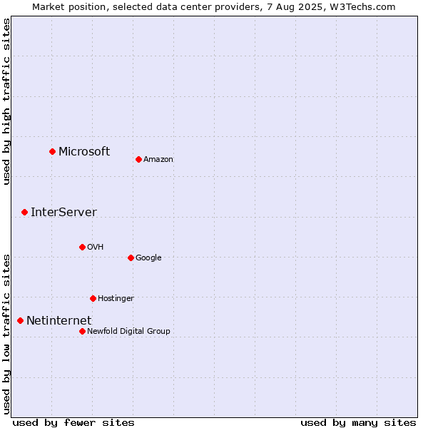 Market position of Microsoft vs. InterServer vs. Netinternet