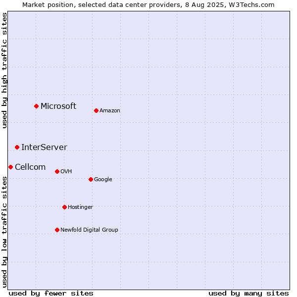 Market position of Microsoft vs. InterServer vs. Cellcom