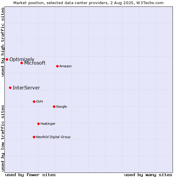Market position of Microsoft vs. InterServer vs. Optimizely