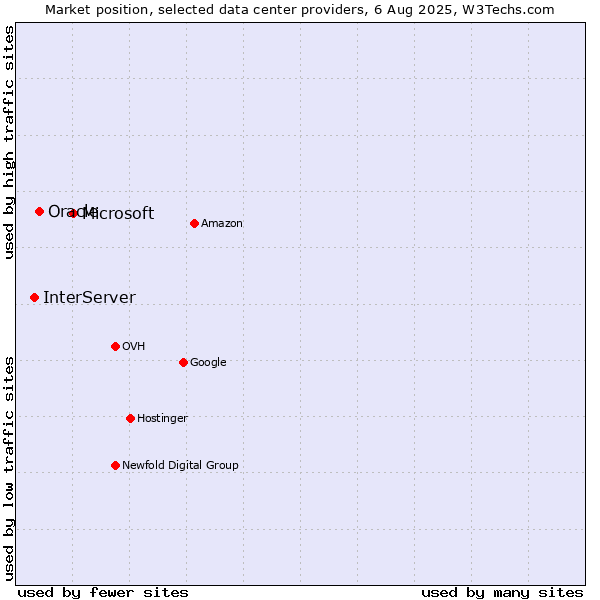 Market position of Microsoft vs. Oracle vs. InterServer