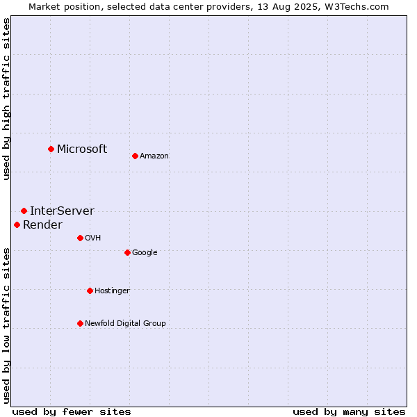 Market position of Microsoft vs. InterServer vs. Render