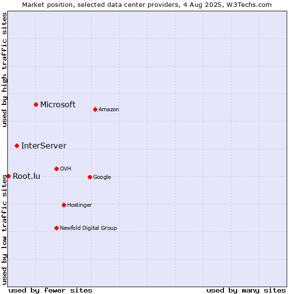 Market position of Microsoft vs. InterServer vs. Root.lu