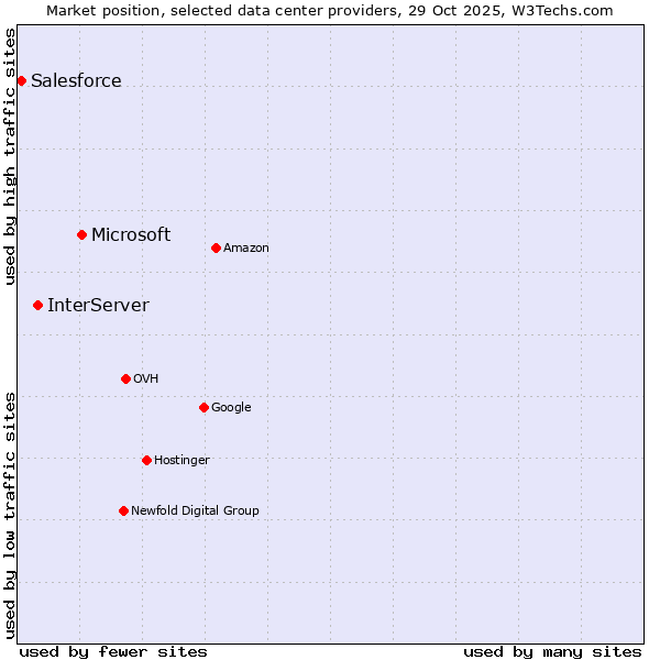 Market position of Microsoft vs. InterServer vs. Salesforce