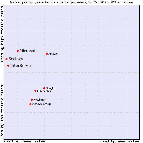 Market position of Microsoft vs. InterServer vs. Scalaxy