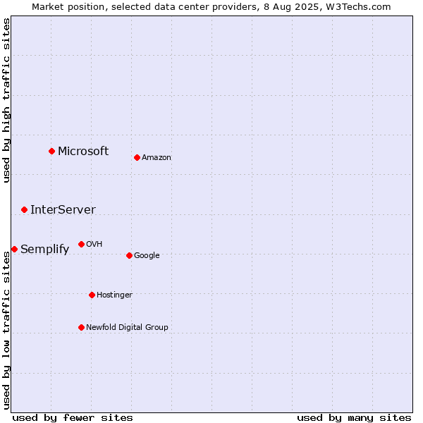 Market position of Microsoft vs. InterServer vs. Semplify