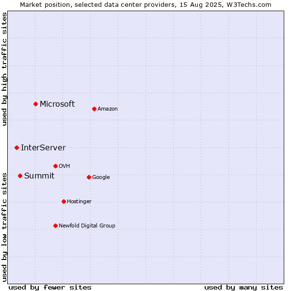 Market position of Microsoft vs. Summit vs. InterServer