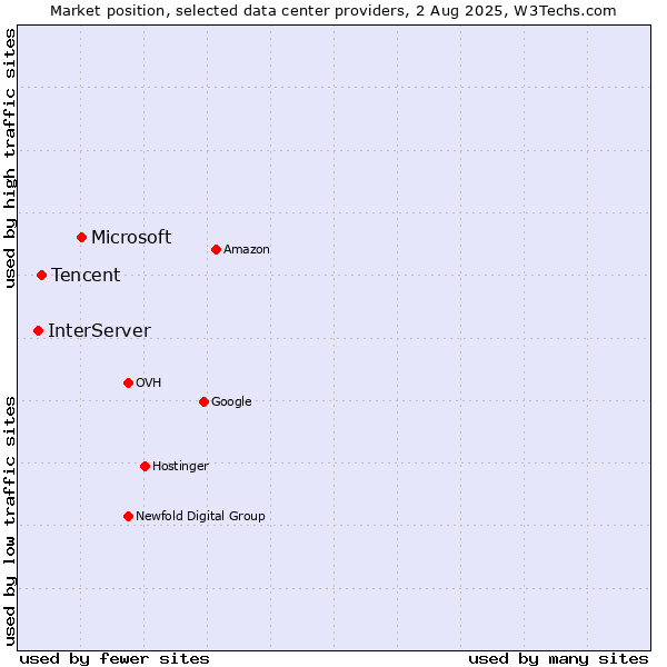 Market position of Microsoft vs. Tencent vs. InterServer