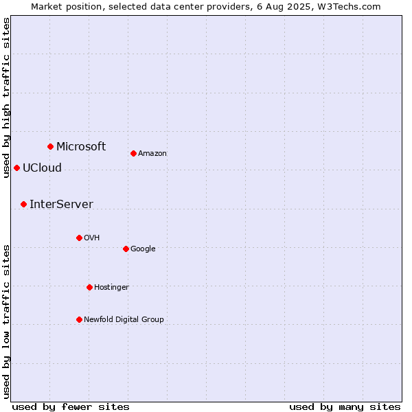 Market position of Microsoft vs. InterServer vs. UCloud