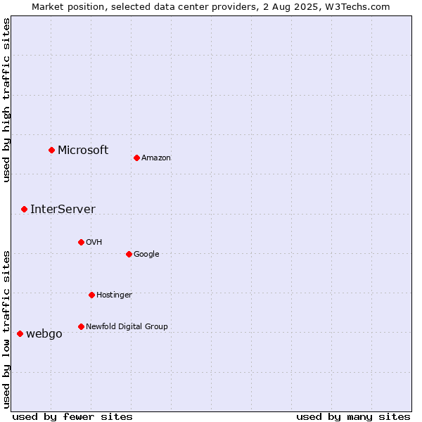 Market position of Microsoft vs. InterServer vs. webgo