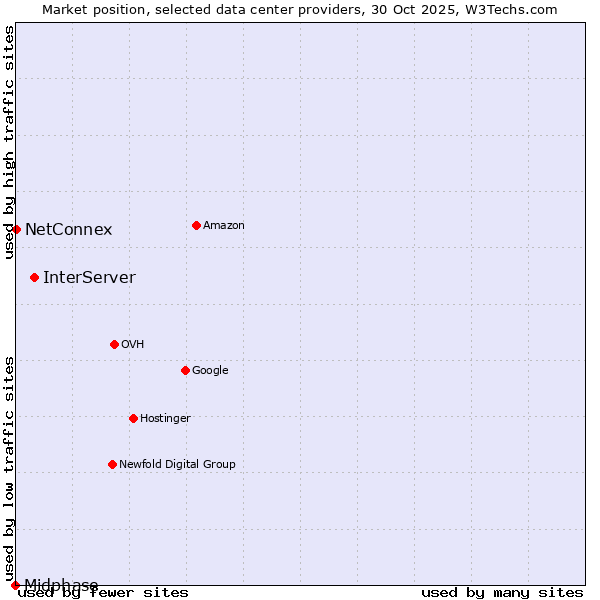Market position of InterServer vs. NetConnex vs. Midphase