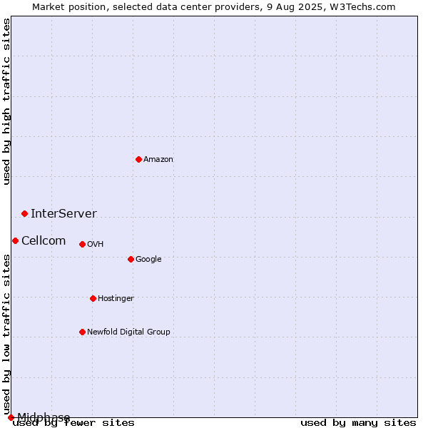 Market position of InterServer vs. Cellcom vs. Midphase