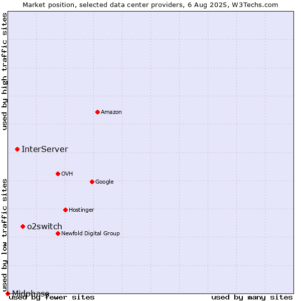 Market position of o2switch vs. InterServer vs. Midphase