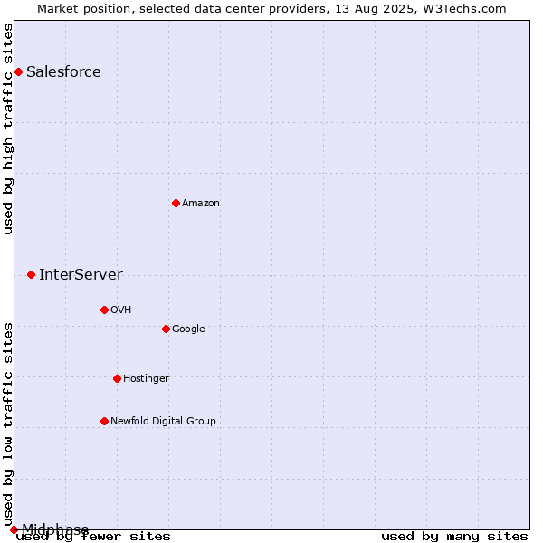 Market position of InterServer vs. Salesforce vs. Midphase