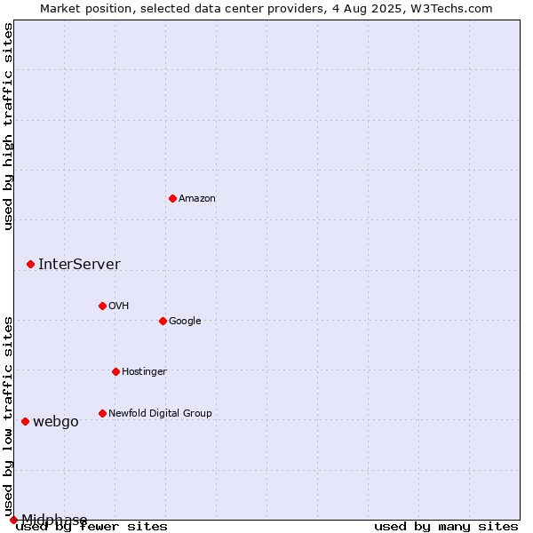 Market position of InterServer vs. webgo vs. Midphase