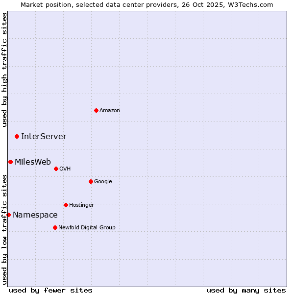 Market position of InterServer vs. MilesWeb vs. Namespace