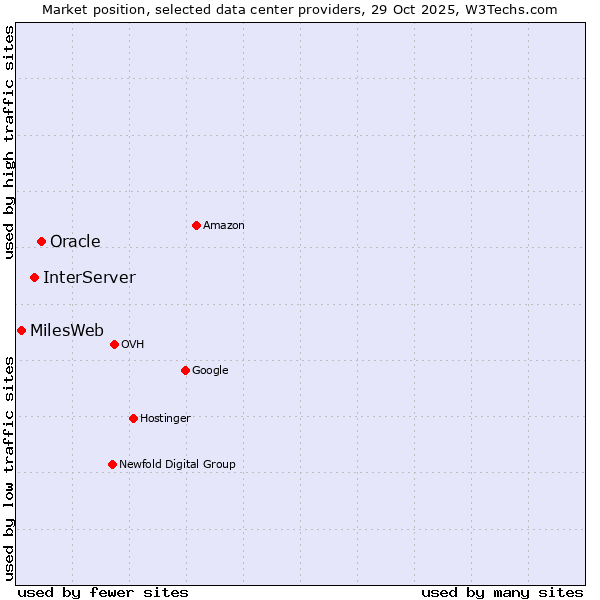 Market position of Oracle vs. InterServer vs. MilesWeb
