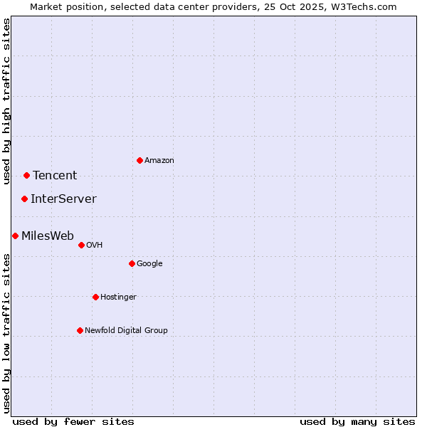 Market position of Tencent vs. InterServer vs. MilesWeb
