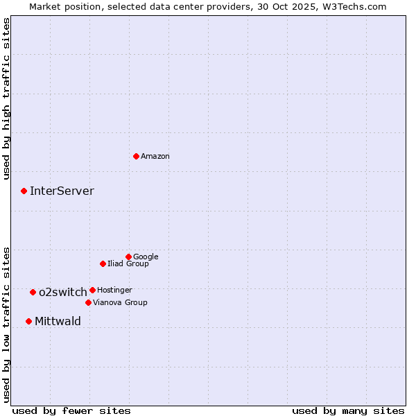 Market position of o2switch vs. Mittwald vs. InterServer