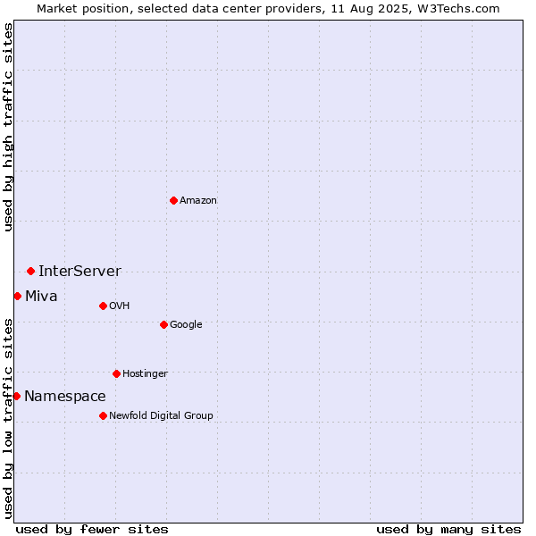 Market position of InterServer vs. Miva vs. Namespace