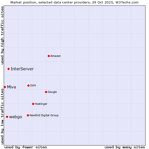 Market position of InterServer vs. webgo vs. Miva