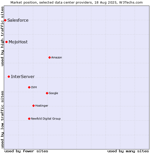Market position of InterServer vs. MojoHost vs. Salesforce