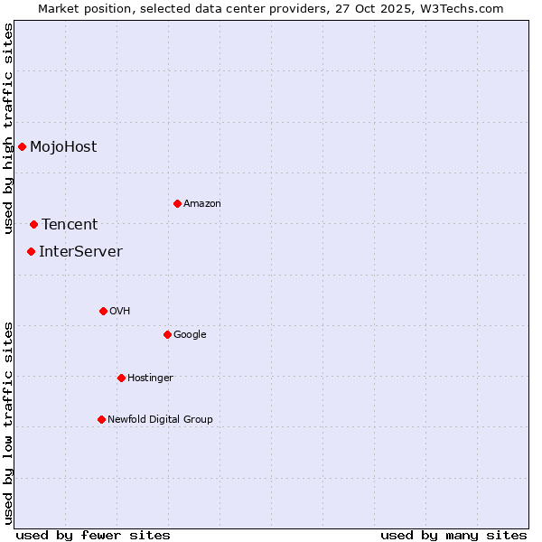 Market position of Tencent vs. InterServer vs. MojoHost
