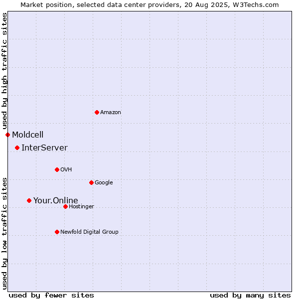 Market position of Your.Online vs. InterServer vs. Moldcell