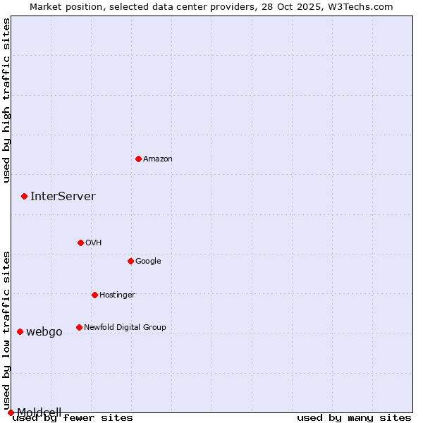 Market position of InterServer vs. webgo vs. Moldcell