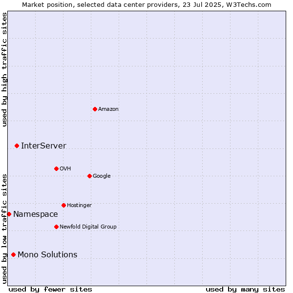 Market position of InterServer vs. Mono Solutions vs. Namespace