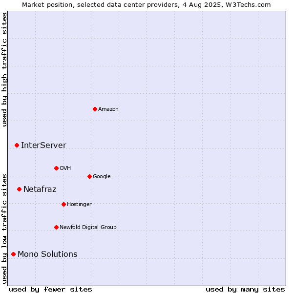 Market position of Netafraz vs. InterServer vs. Mono Solutions