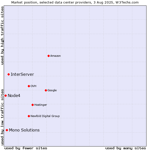 Market position of InterServer vs. Mono Solutions vs. Node4