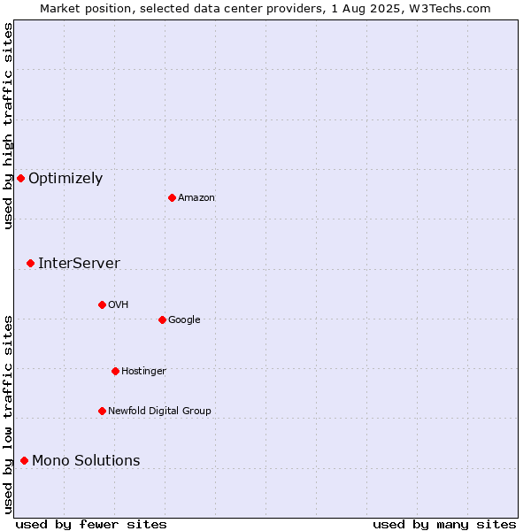 Market position of InterServer vs. Mono Solutions vs. Optimizely