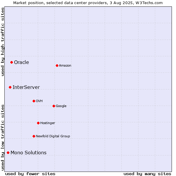 Market position of Oracle vs. InterServer vs. Mono Solutions