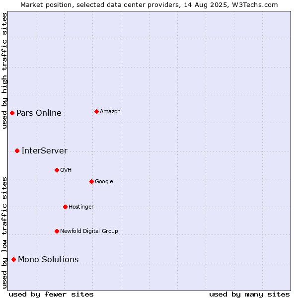 Market position of InterServer vs. Mono Solutions vs. Pars Online