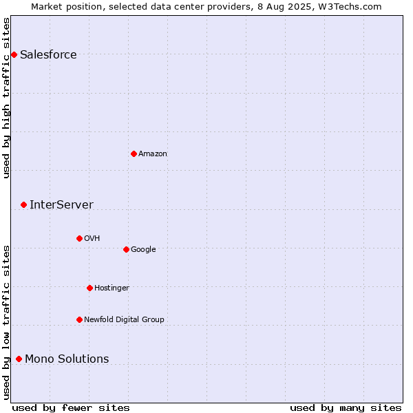 Market position of InterServer vs. Mono Solutions vs. Salesforce