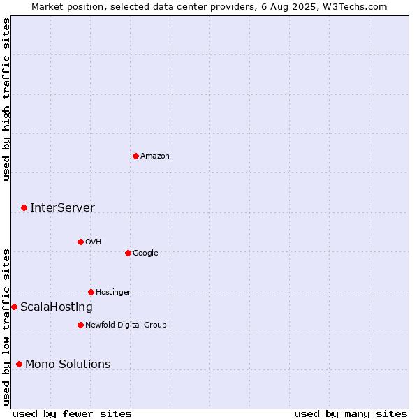 Market position of InterServer vs. Mono Solutions vs. ScalaHosting
