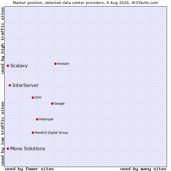 Market position of InterServer vs. Scalaxy vs. Mono Solutions