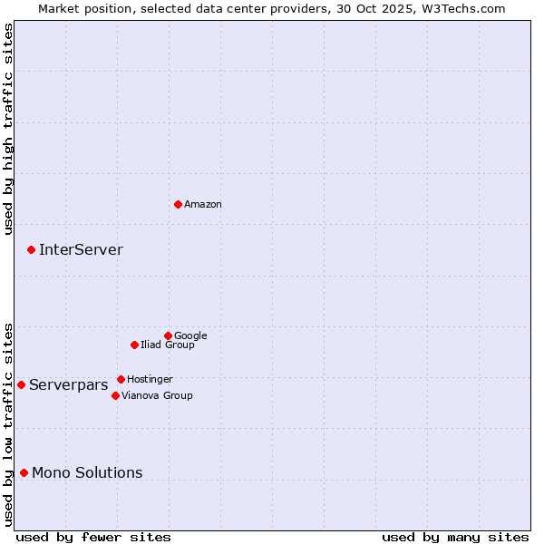 Market position of InterServer vs. Mono Solutions vs. Serverpars